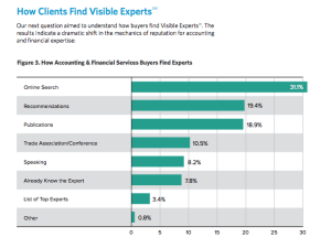 Hinge visible experts how buyers find accountants