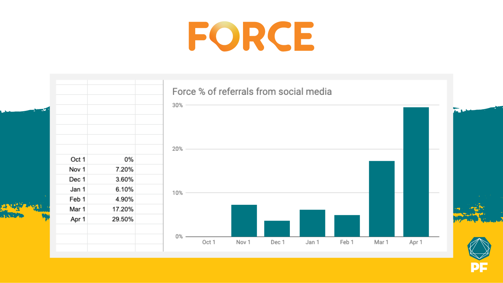 graph showing client % of referrals from social media increase