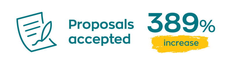 389% increase in proposals accepted icon