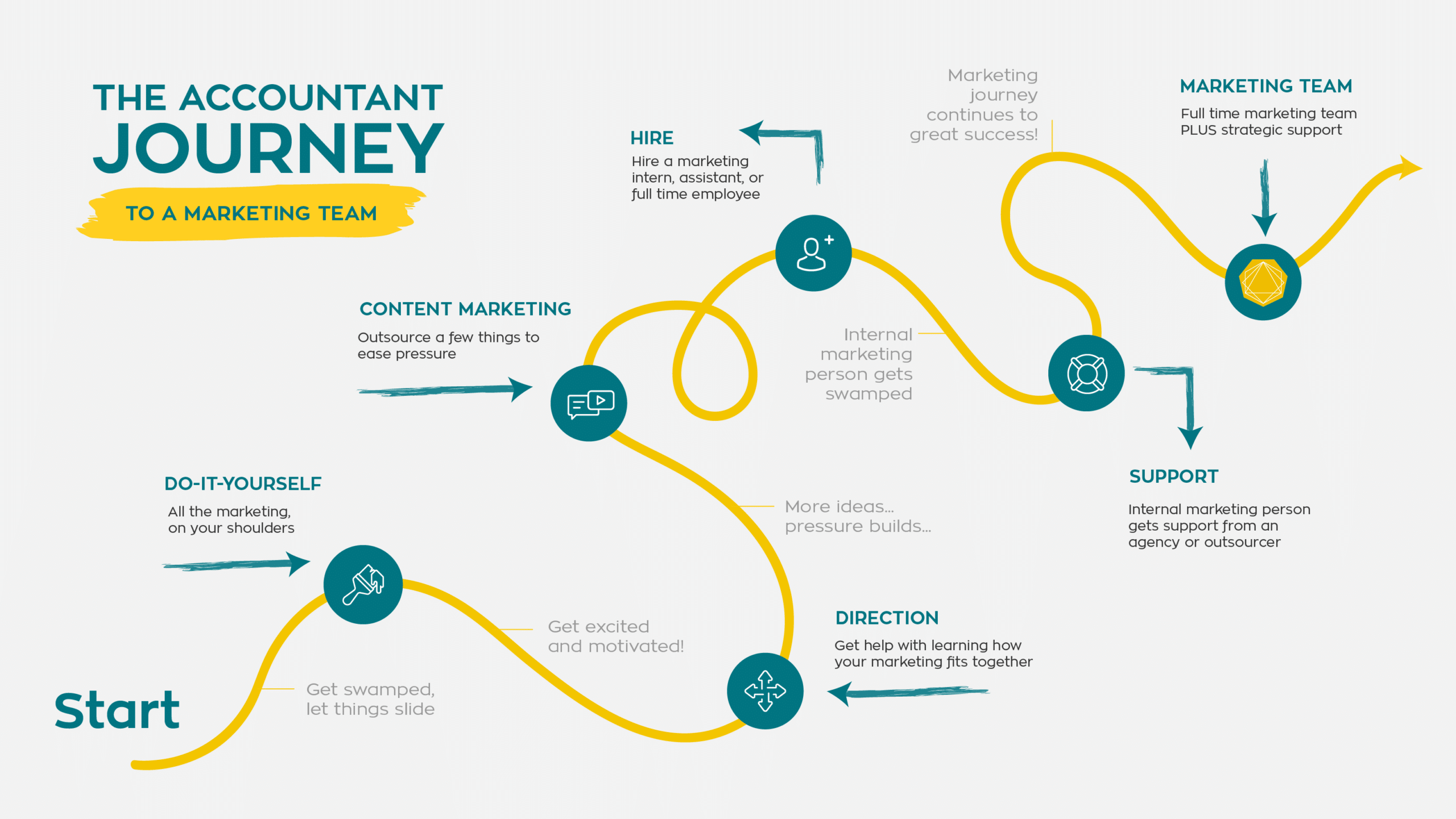 Your accounting firm’s journey to a full marketing team