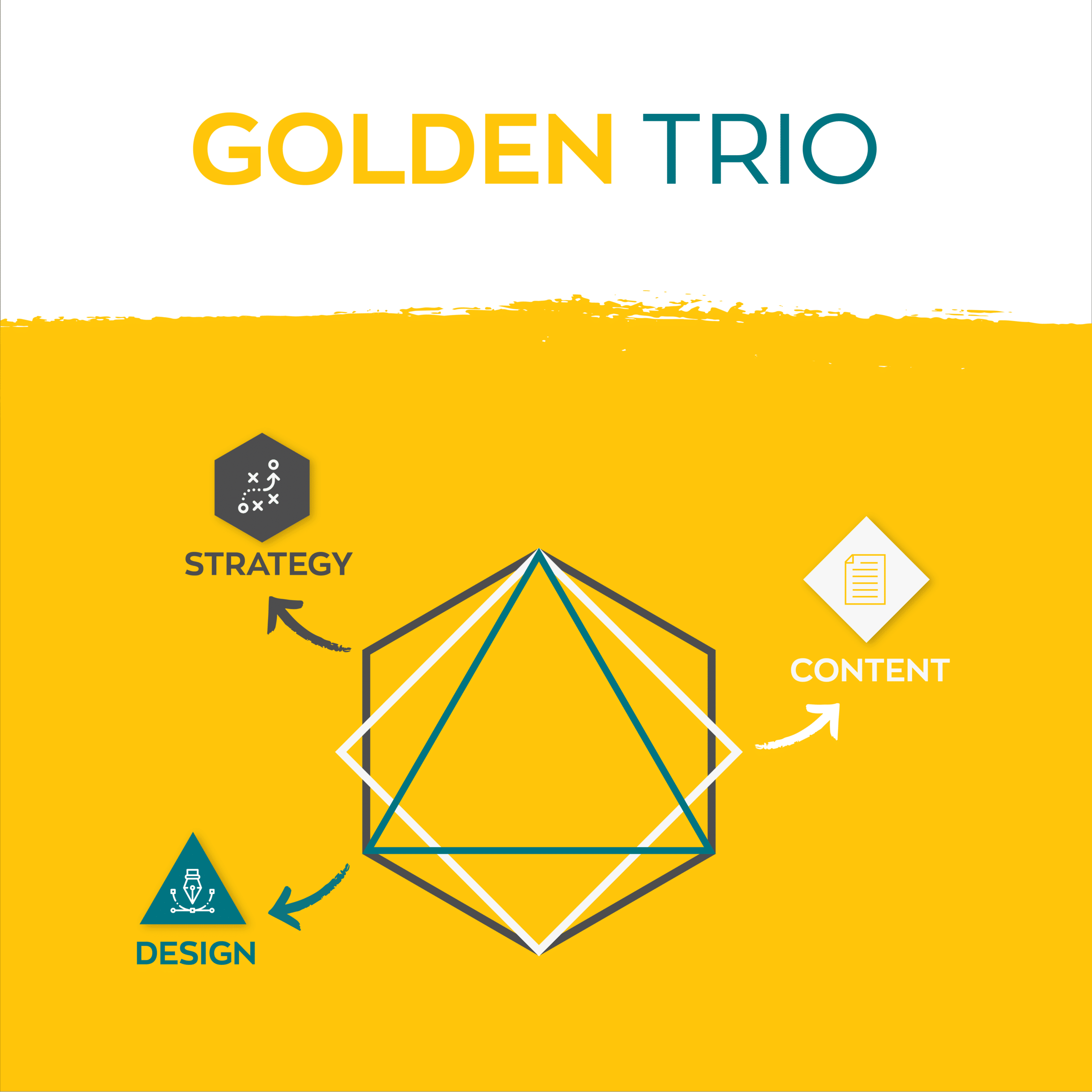 The Golden Trio: strategy, content, and design