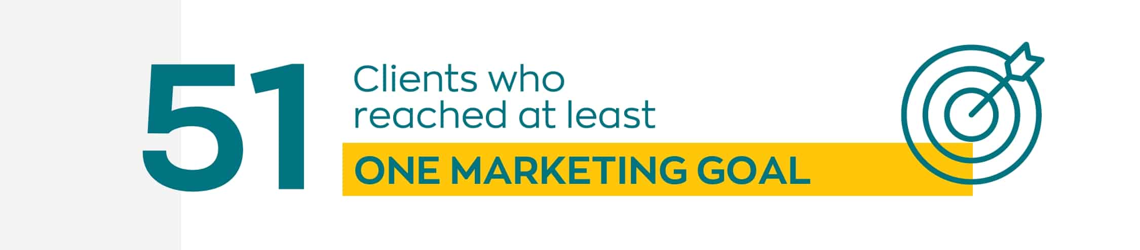 51 clients who reached reached at least one marketing goal