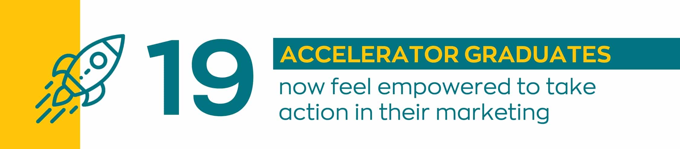 19 Accelerator graduates now feel empowered to take action in their marketing